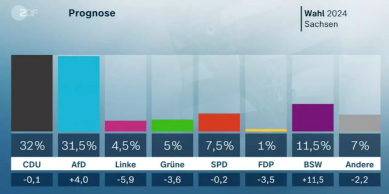 Sachsen-Wahl im Ticker: AfD rückt noch näher an CDU heran, Ampel mit Debakel