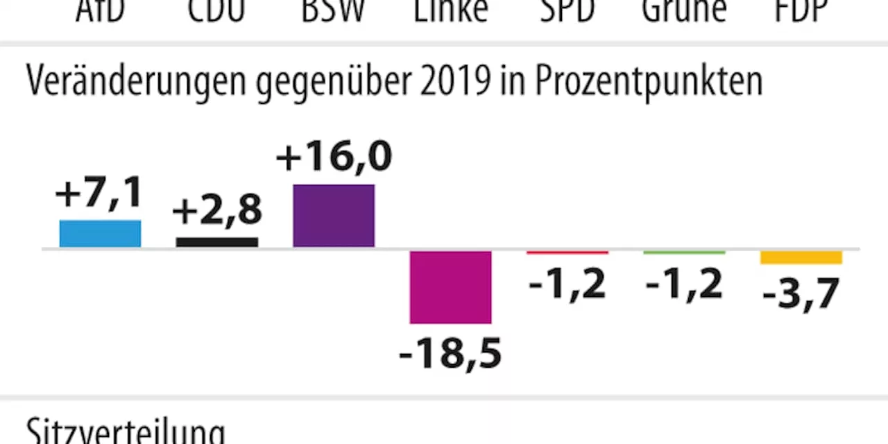 Thüringen-Wahl im Newsticker: Höcke und Wagenknecht triumphieren, Ampel-Debakel