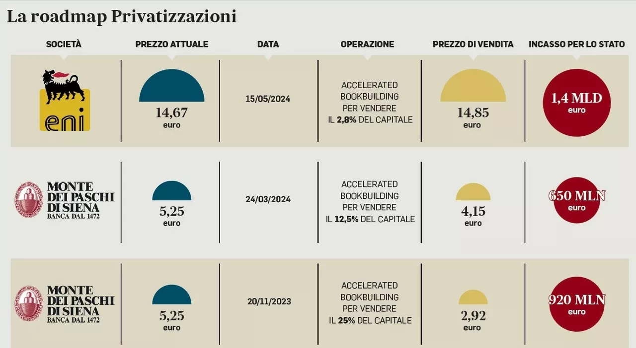 Manovra, dai porti alle Poste: piano privatizzazioni. Obiettivo 5 miliardi