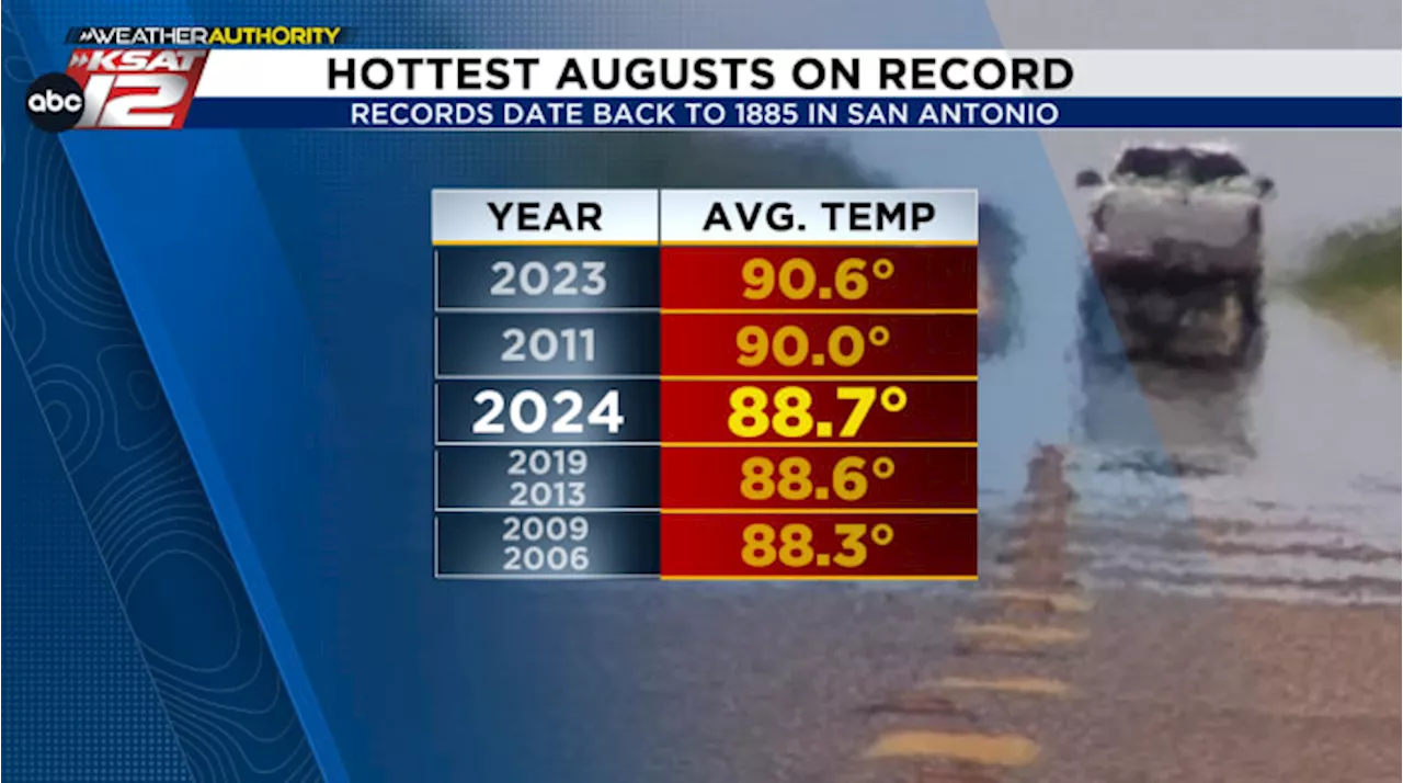 Third-hottest August, fifth-hottest summer on record now belong to 2024 in San Antonio