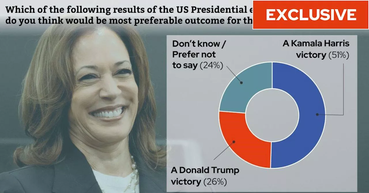 UK voters back Kamala Harris over Donald Trump for US president, poll shows