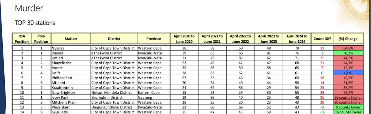 SAPS: You’re likely to be murdered in SA’s best run metro municipality