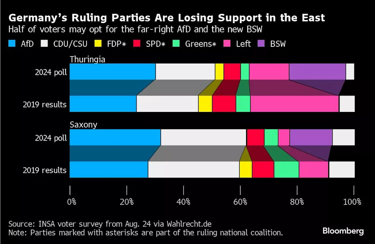 German Far Right Seen Gaining in Regional Votes: What to Watch