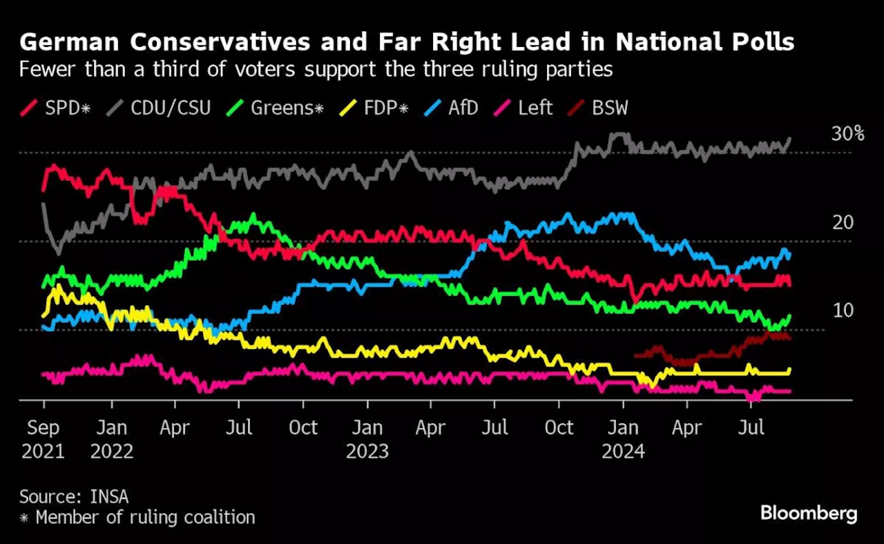 Scholz Alliance Crushed in German State Votes as Populists Surge