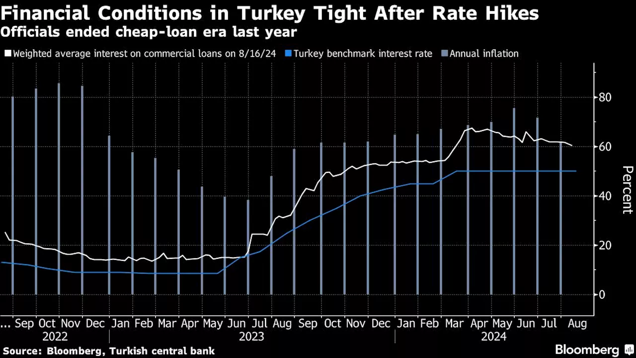 Turkish Firms Face ‘Groundswell’ of Problems as 50% Rates Bite