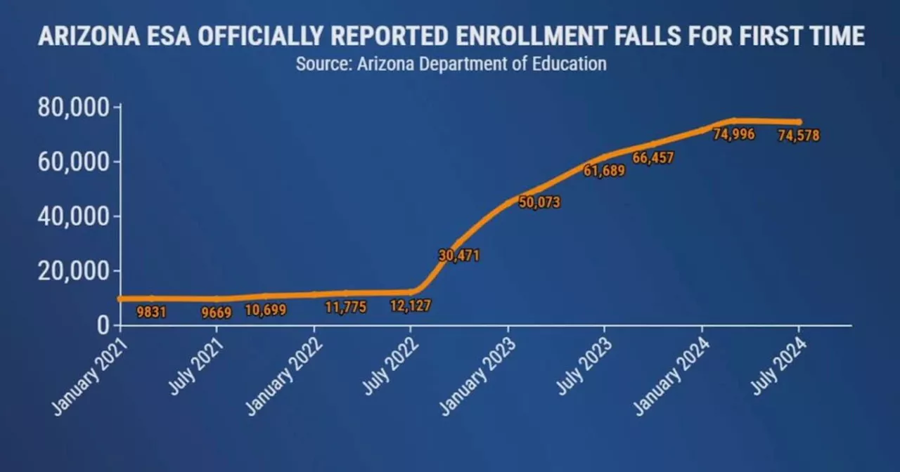 Inside the Numbers: ESA enrollments slow, how ESA money was spent last quarter