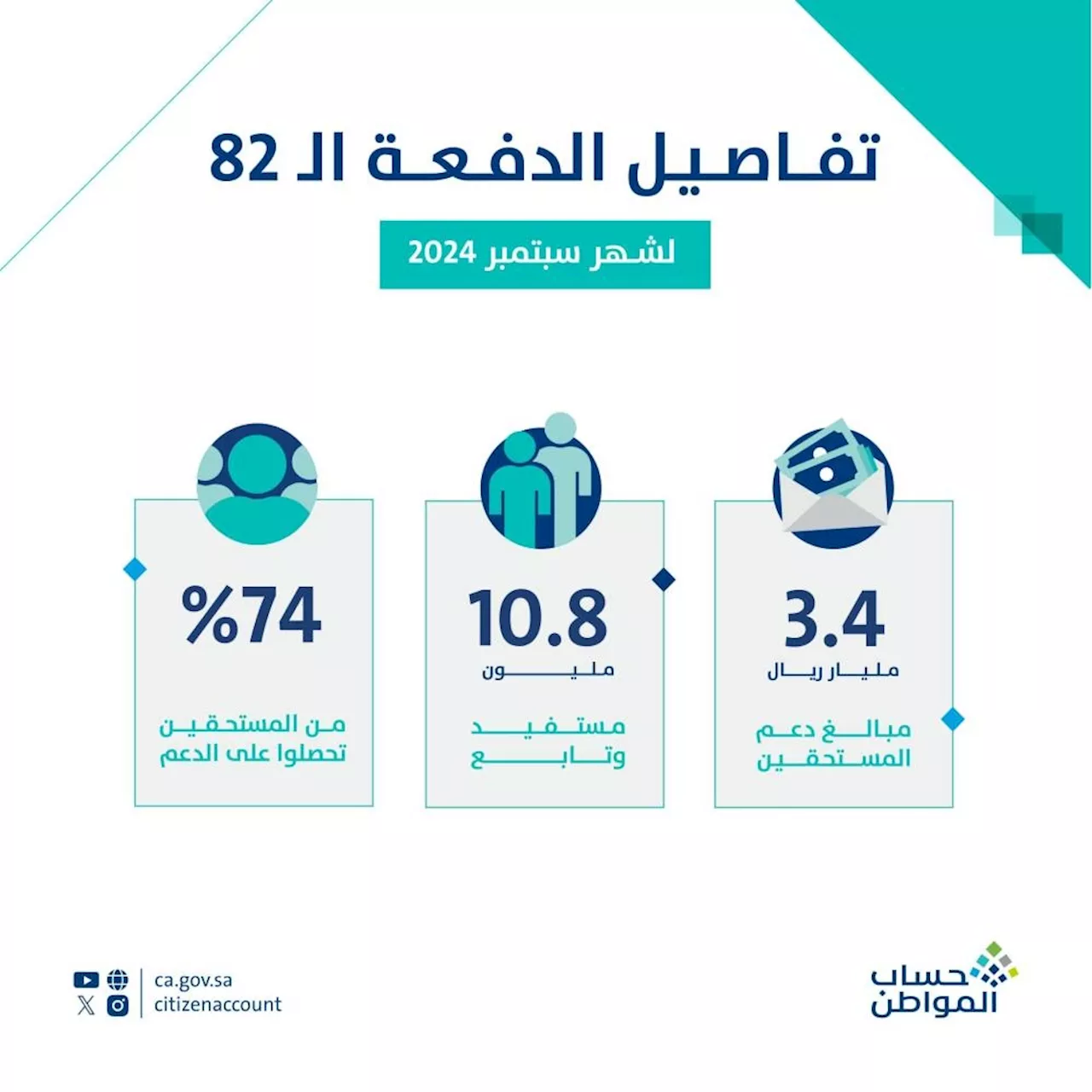 حساب المواطن يودع 3.4 مليار ريال مخصص دعم سبتمبر