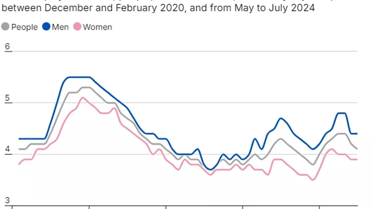 Unemployment falls as hopes mount of more interest rate cuts soon despite Rachel Reeves' grim...