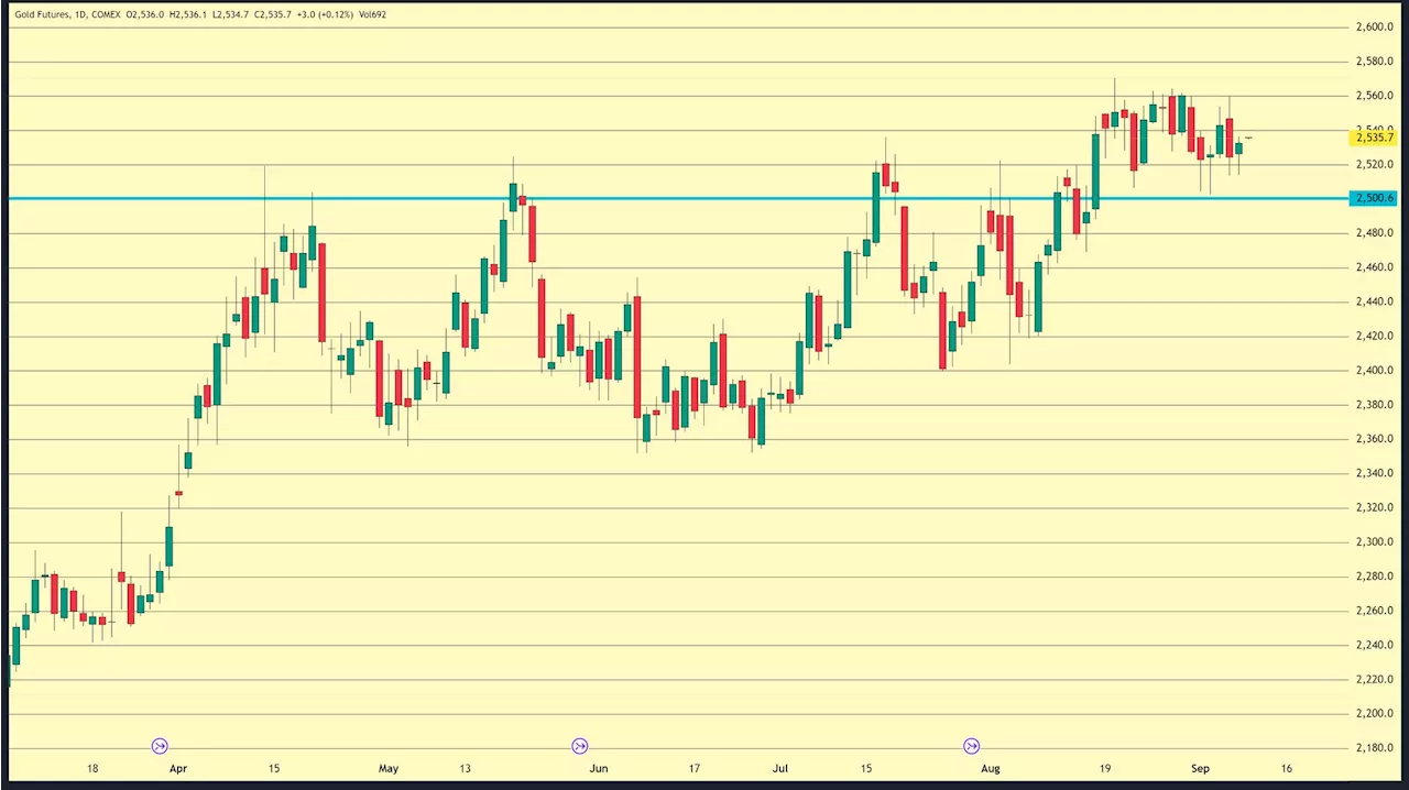 Gold continues to be supported by upcoming rate cuts by the Fed