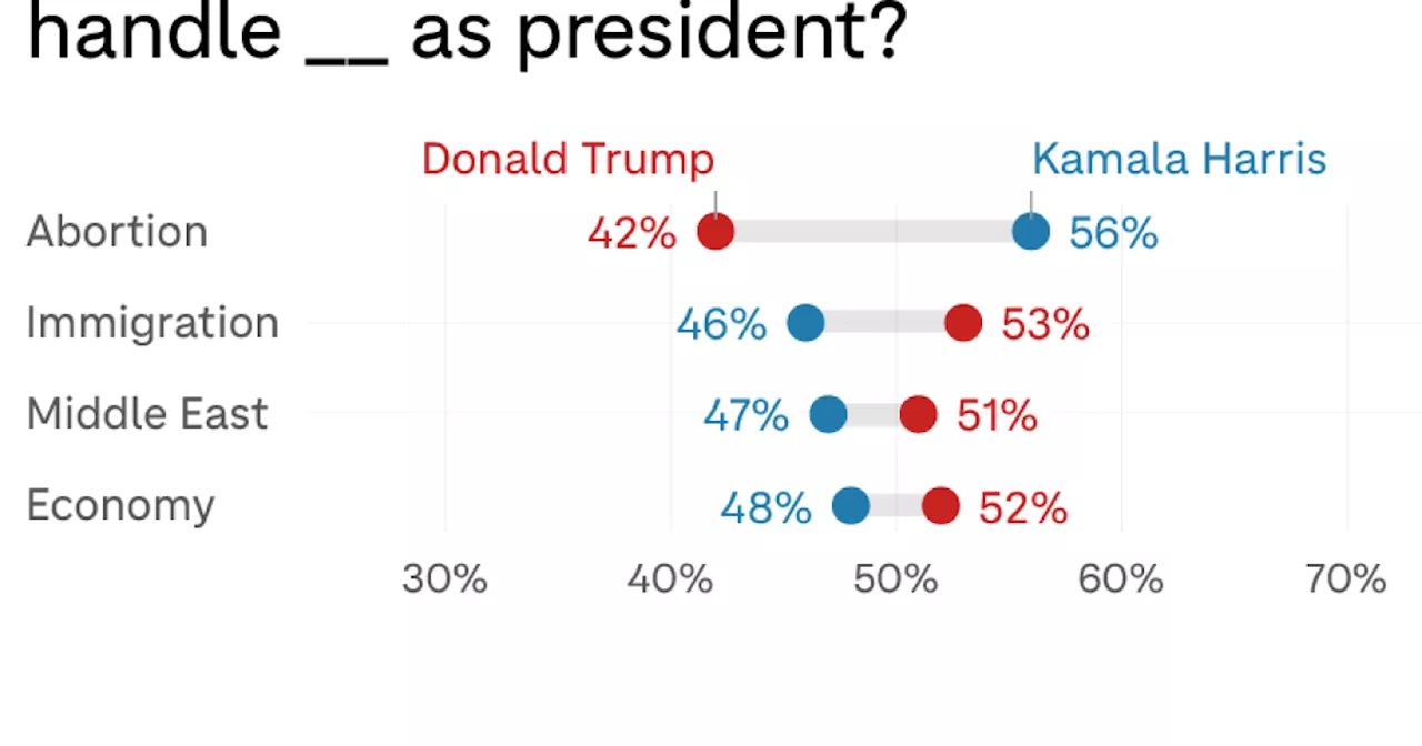 NPR poll shows why the stakes are so high for Harris and Trump in the debate