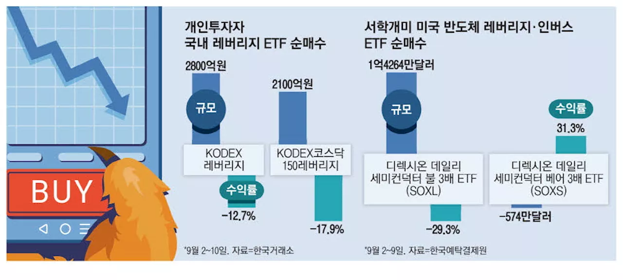 '떨어질 때마다 산다' 개미 반등에 올인