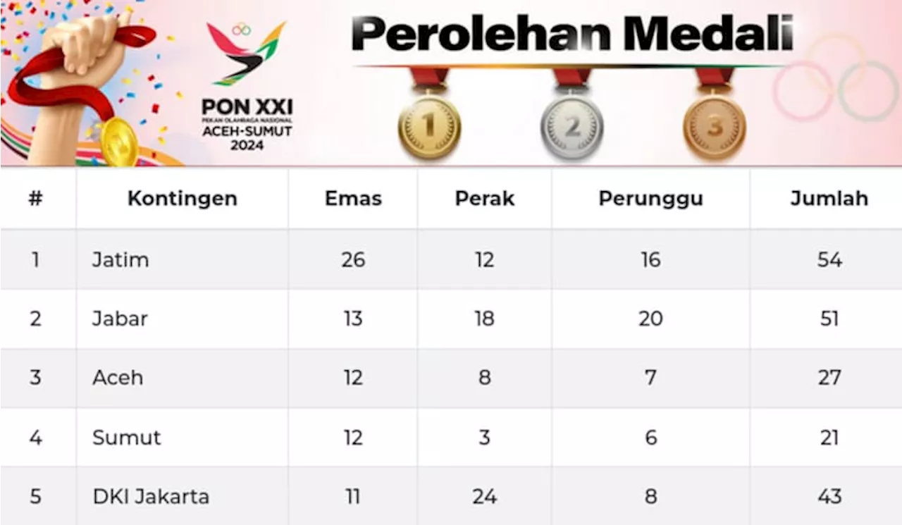 Jawa Timur Memimpin Klasemen Sementara PON XXI 2024