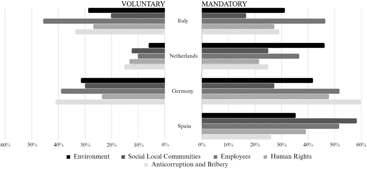 Europe fails to harmonize sustainability reporting in the agri-food sector