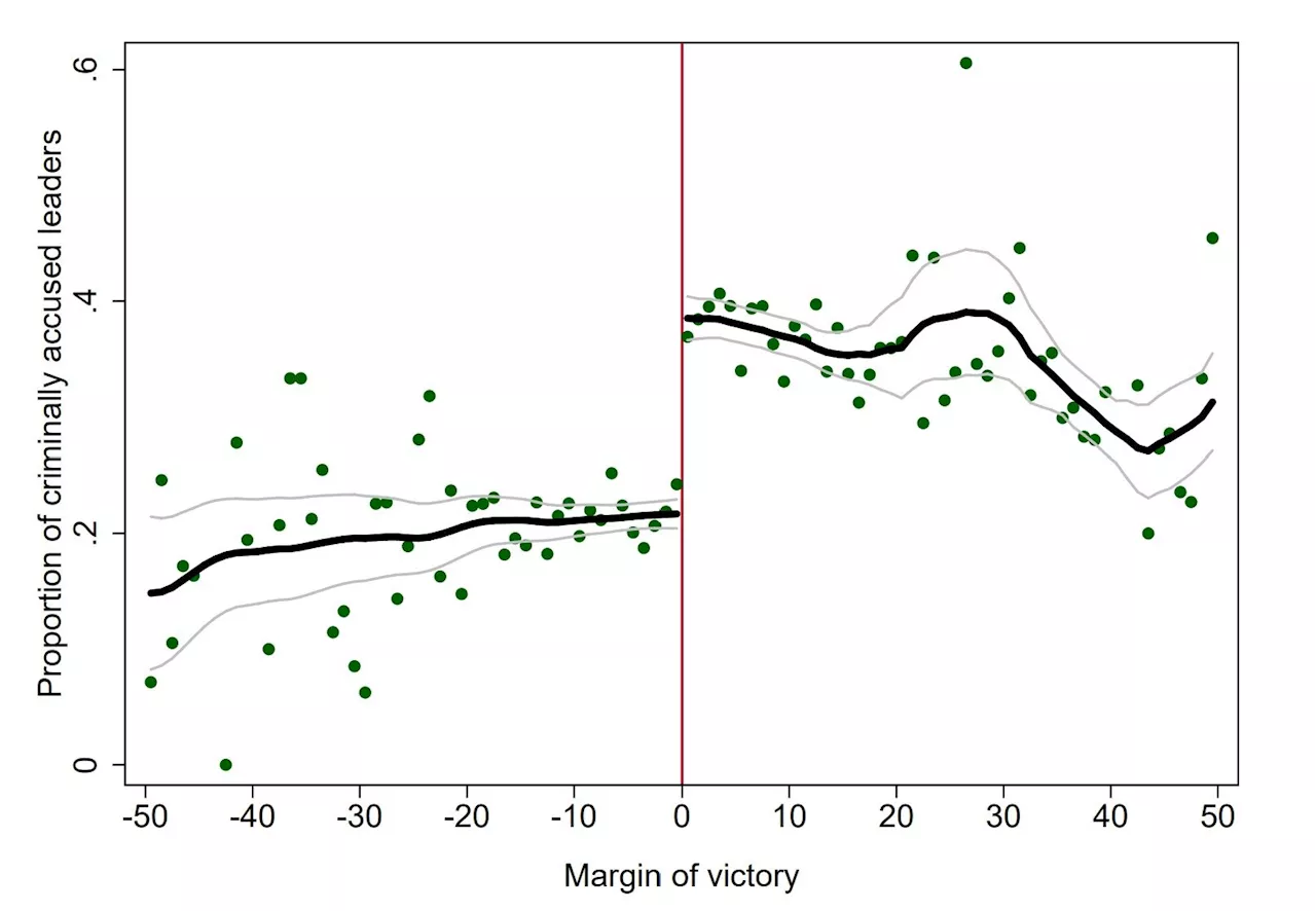 In India, criminal politicians increase crime, including crime against women, researcher finds