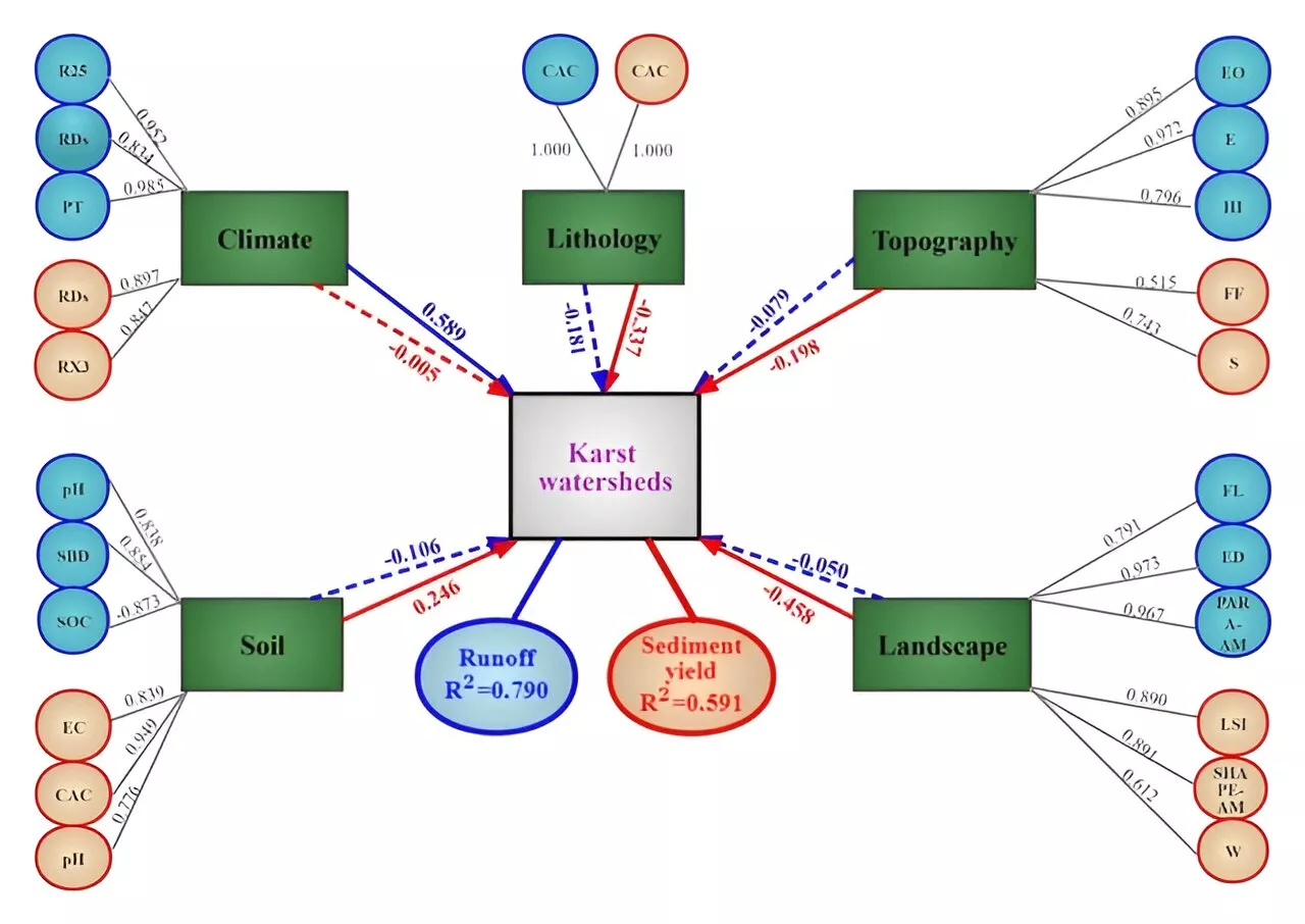 Researchers identify key factors influencing runoff and sediment yield changes in karst watersheds