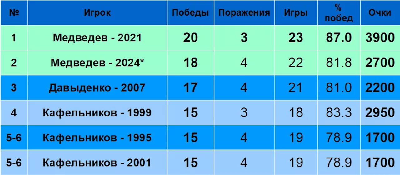 Рейтинг российских игроков по победам на Шлемах