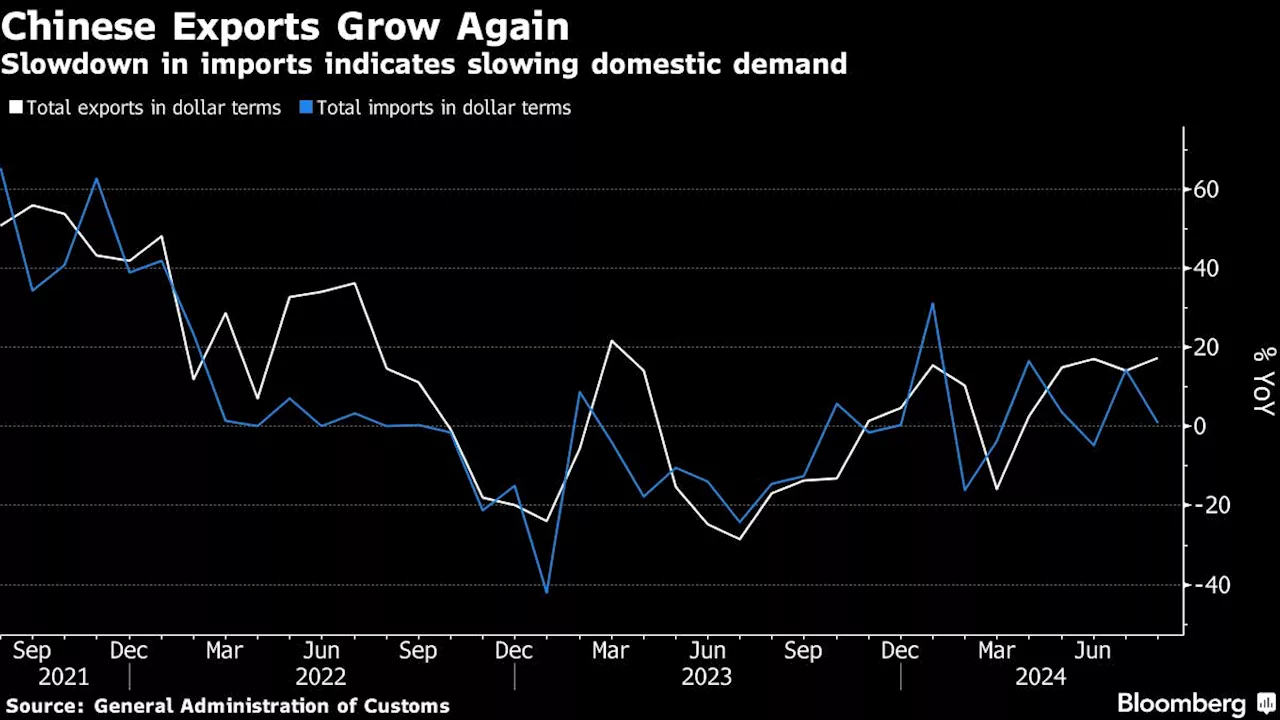 China’s Exports Jump to Two-Year High in Rare Boost for Economy