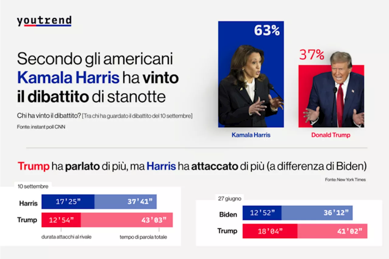 Youtrend, Kamala Harris vince il dibattito attaccando Trump