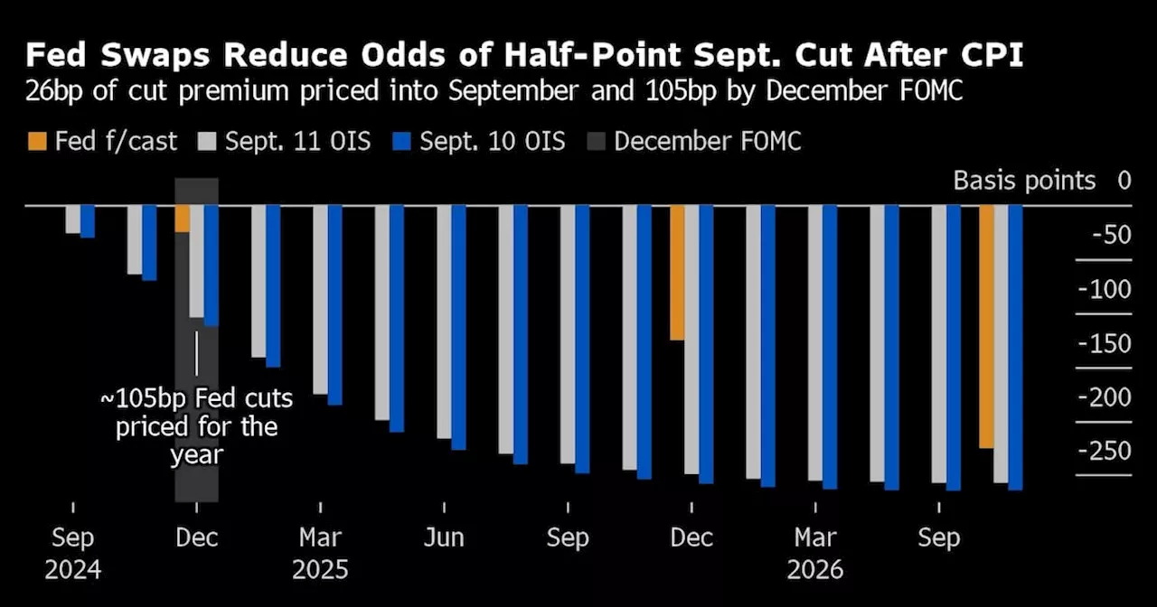 Traders Bet on Quarter-Point Fed Cut This Month After CPI Data