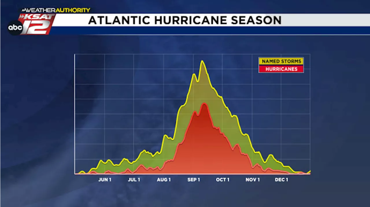 Tuesday marked the ‘peak’ of the 2024 Atlantic hurricane season. 🌀 Here’s what that means