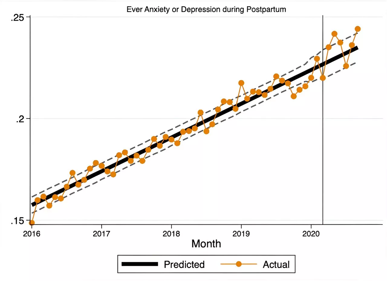 Postpartum women filled more benzodiazepine prescriptions during pandemic