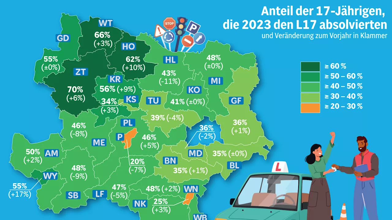 Bei der Jugend am Land geht nichts ohne Auto