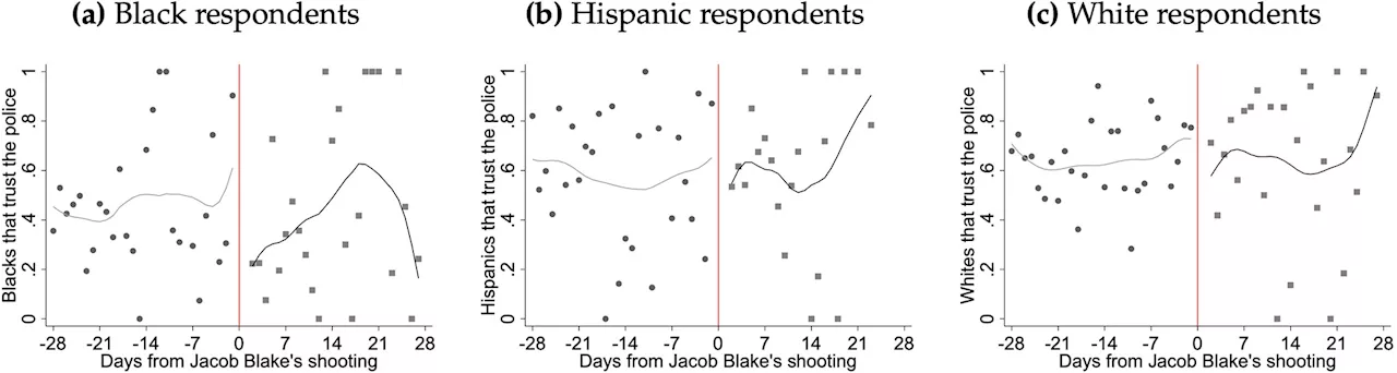 Data show trust in police declined among Black Chicago residents after Jacob Blake shooting