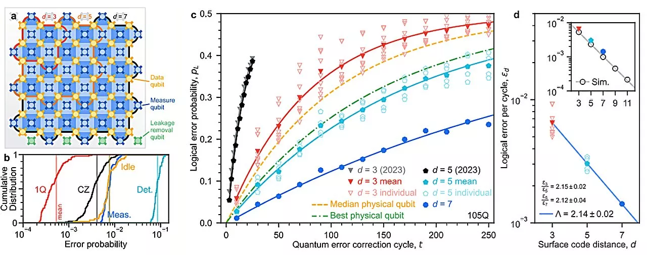 Google Quantum AI demonstrates a quantum memory system that greatly reduces error rates