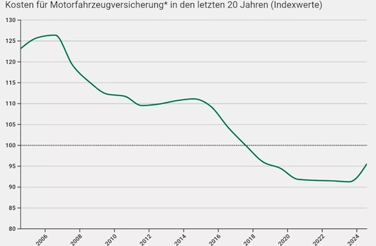 Medienmitteilung: Autoversicherungen sind heute 22 Prozent günstiger als vor 20 Jahren