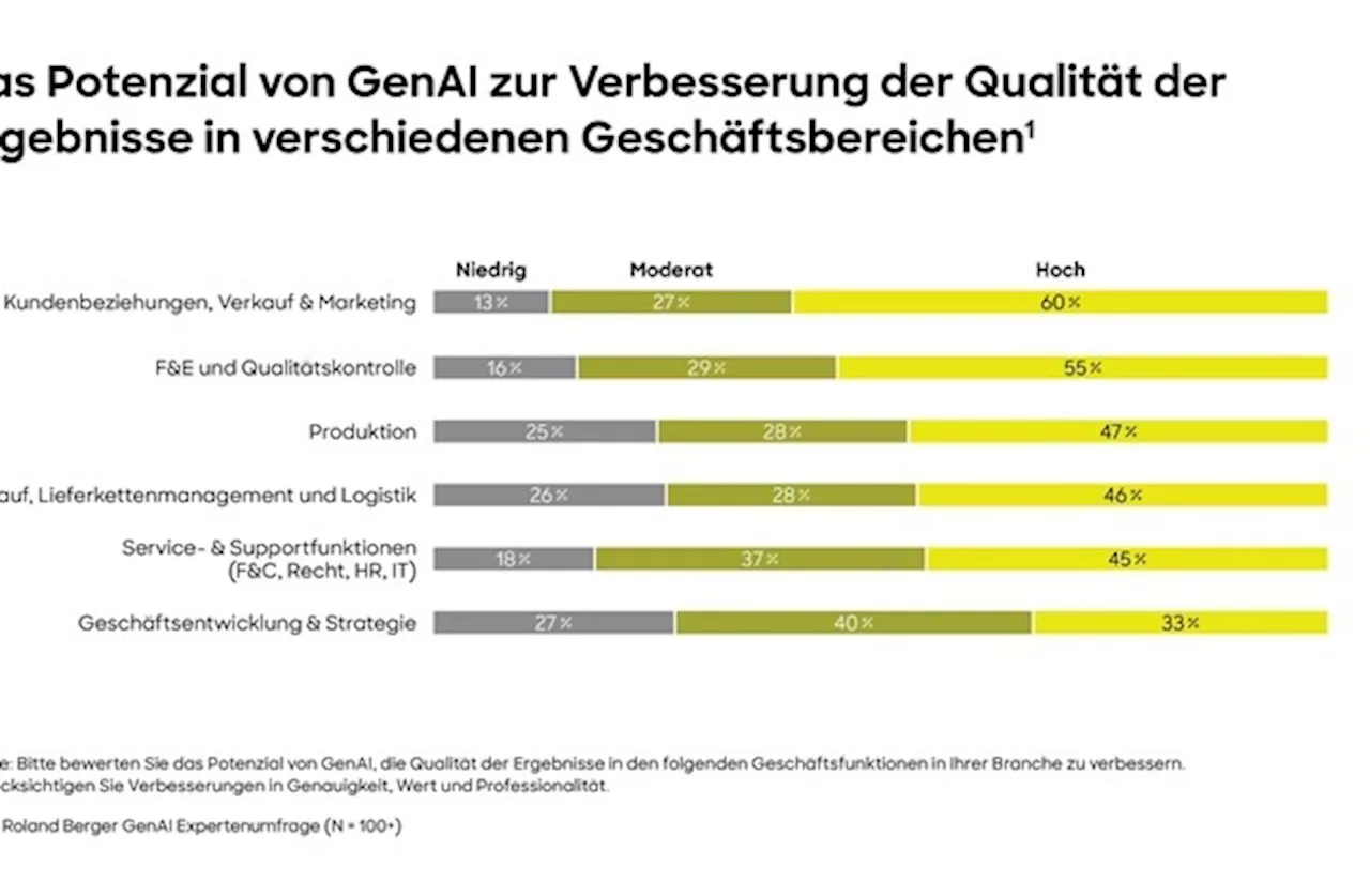 Roland Berger-Studie: Nur jedes fünfte Unternehmen spricht sich hohen Reifegrad in Generativer...