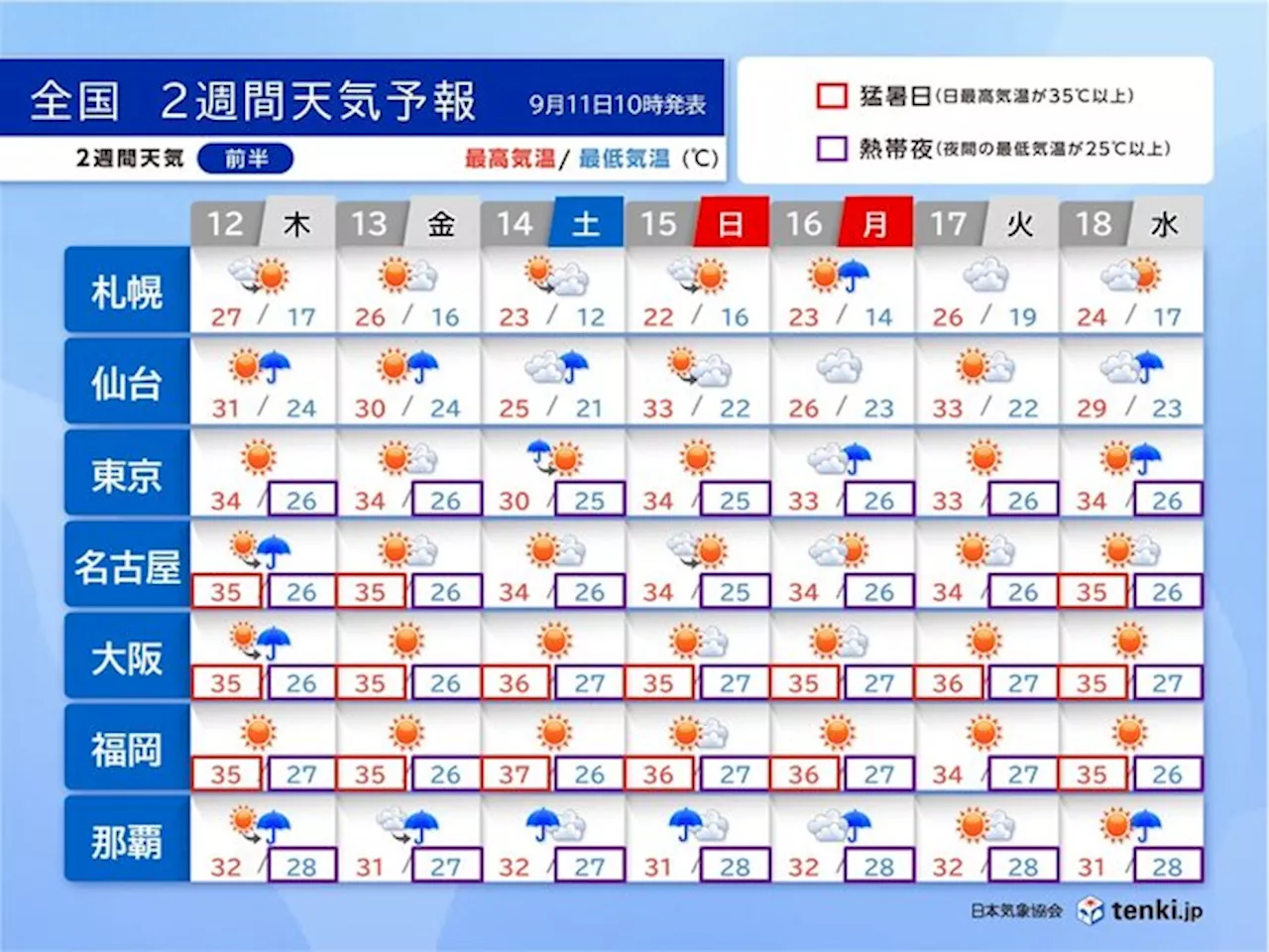 厳しい残暑と急な雨や雷雨に注意 台風13号は3連休に沖縄付近へ 2週間天気(気象予報士 小野 聡子 2024年09月11日)