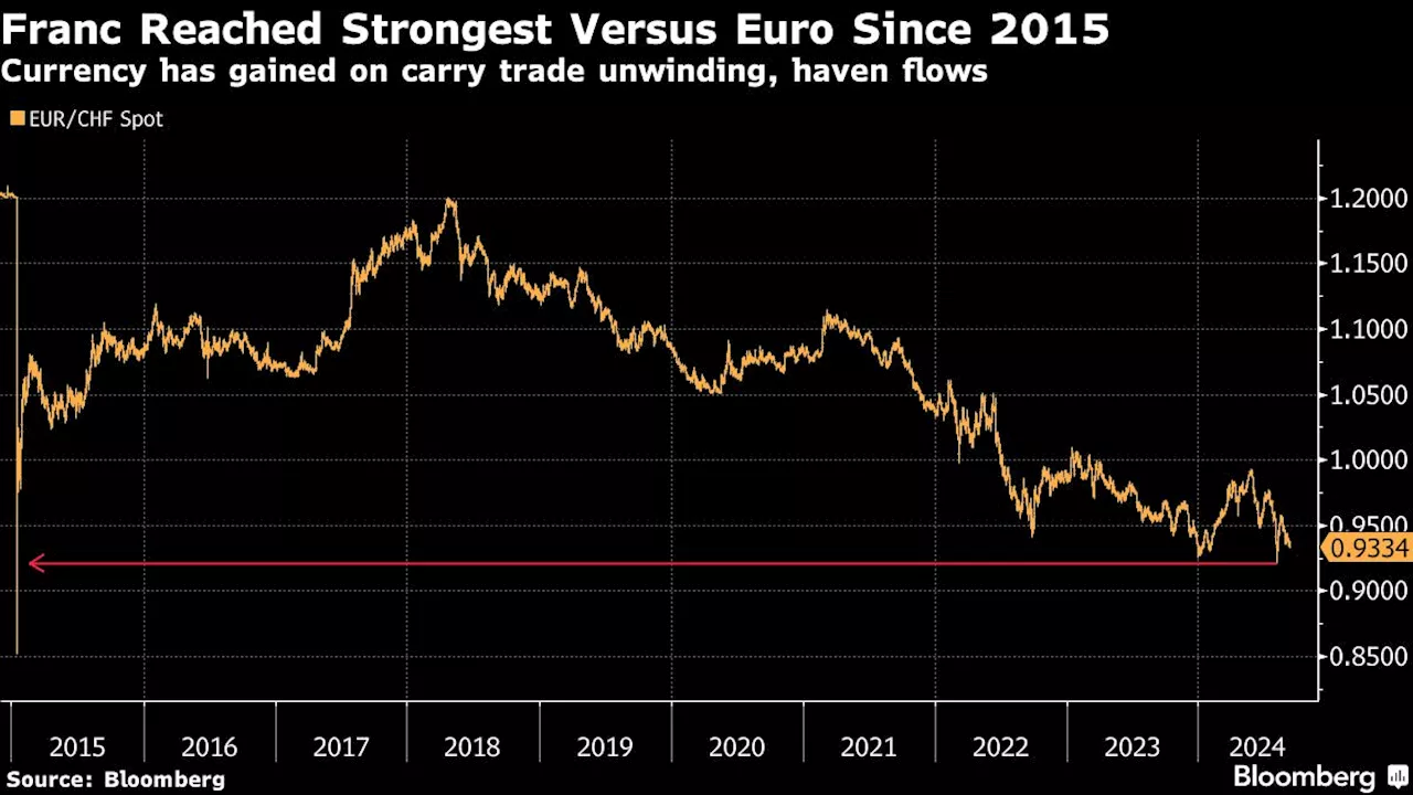 Franc’s Bumper Rally Spurs Calls for Super-Sized Swiss Rate Cut