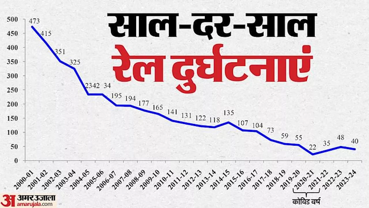 Railway Kavach: ट्रेन की टक्कर रोकने वाला 'कवच' किन-किन मार्गों पर लगा, इस तकनीक पर सरकार कितना खर्च कर रही?