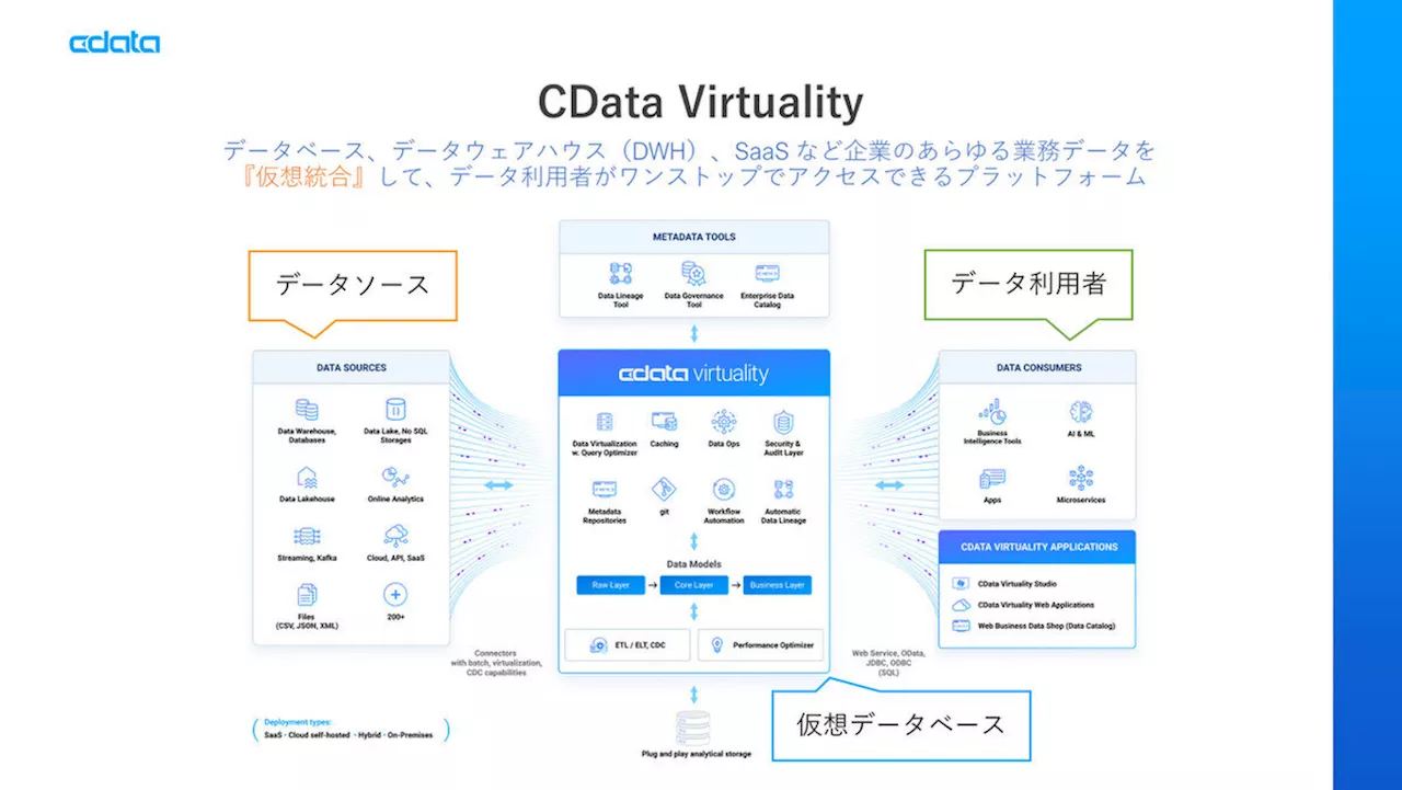 データ活用の万能ナイフ「CData Virtuality」で、溜めるだけのビッグデータやDWH乱立に訣別を