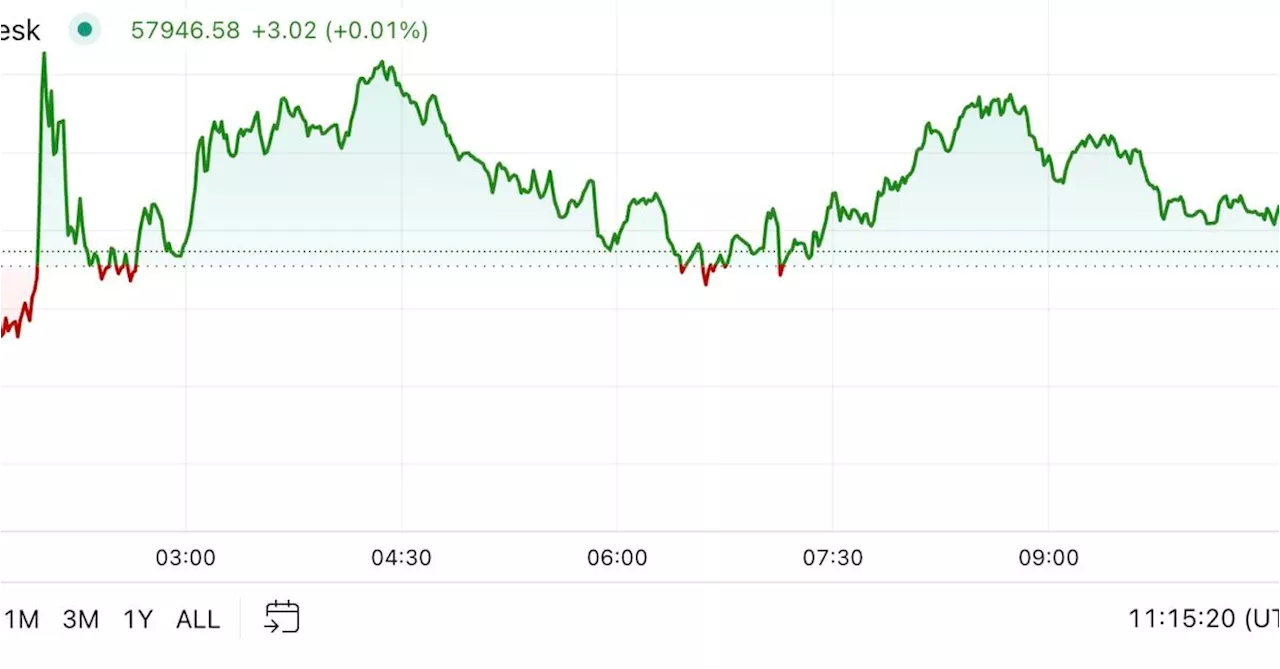 First Mover Americas: Bitcoin Tops $58K After U.S. Tech Stocks Rise