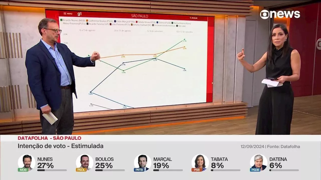 Campanha de Nunes credita melhora na pesquisa à TV e a apoio de Tarcísio: 'fundamental'