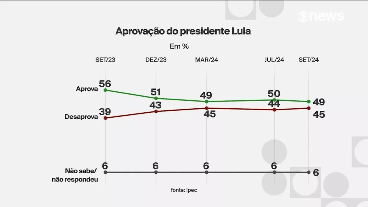 Ipec: 35% avaliam o governo Lula como ótimo ou bom; 34% acham ruim ou péssimo