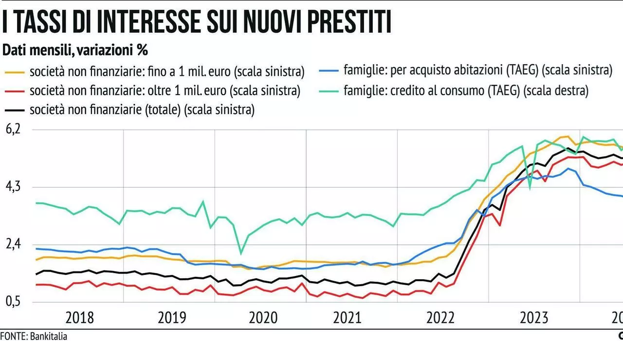 Mutui e prestiti meno onerosi: cosa cambia dopo il taglio dei tassi Bce (bene il tasso variabile)