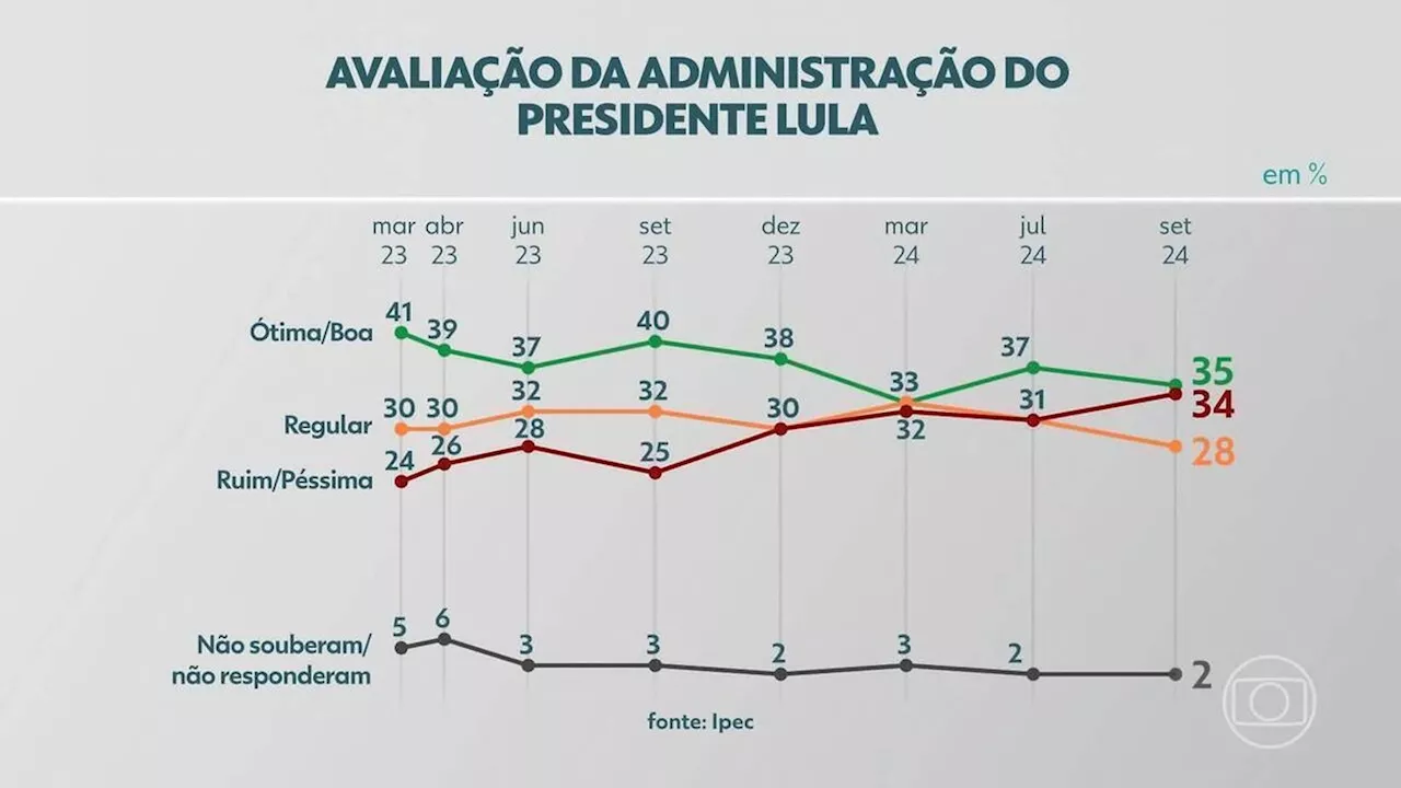 Ipec: 35% consideram governo Lula ótimo ou bom; 34%, ruim ou péssimo