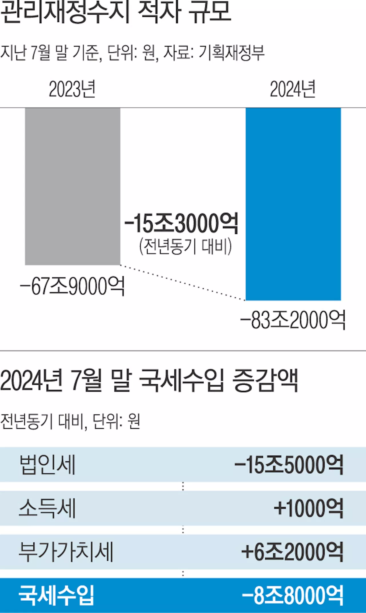 건전재정·대규모 감세 ‘모순 정책’에…7월까지 나라살림 ‘83조’ 적자