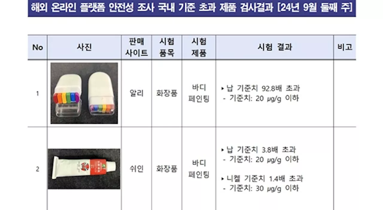 알리 판매 바디페인팅, 납 기준치 92.8배 초과