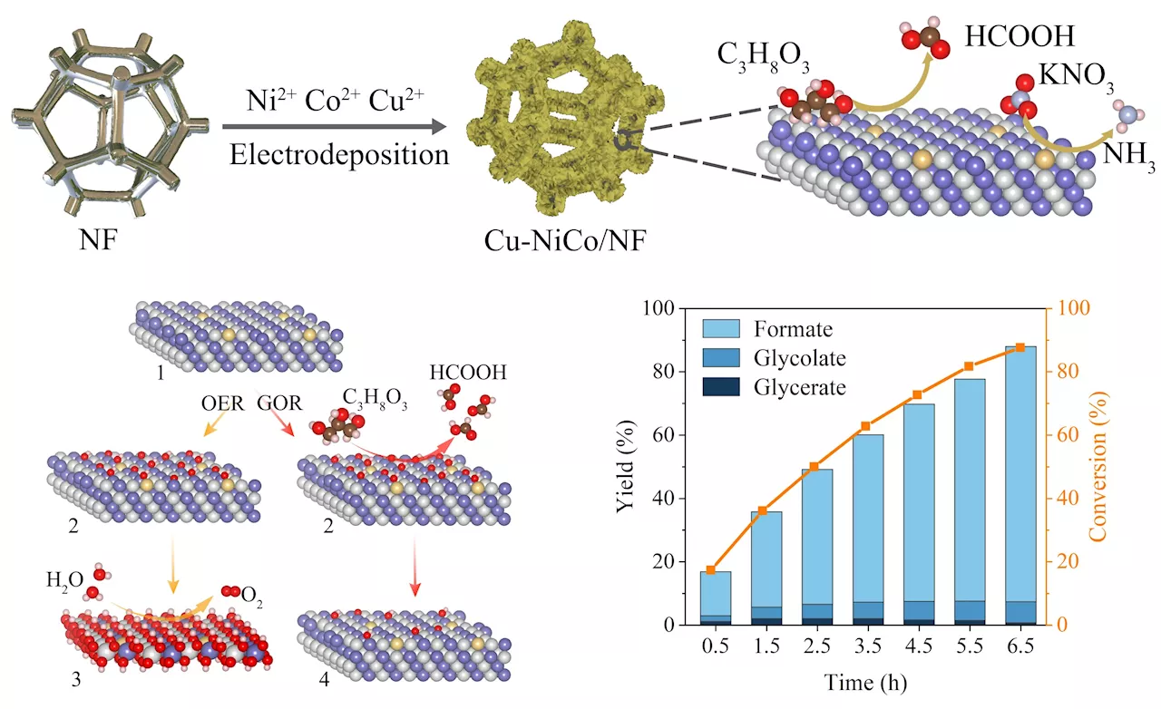 Researchers achieve efficient electro-oxidation of glycerol to formate under room temperature