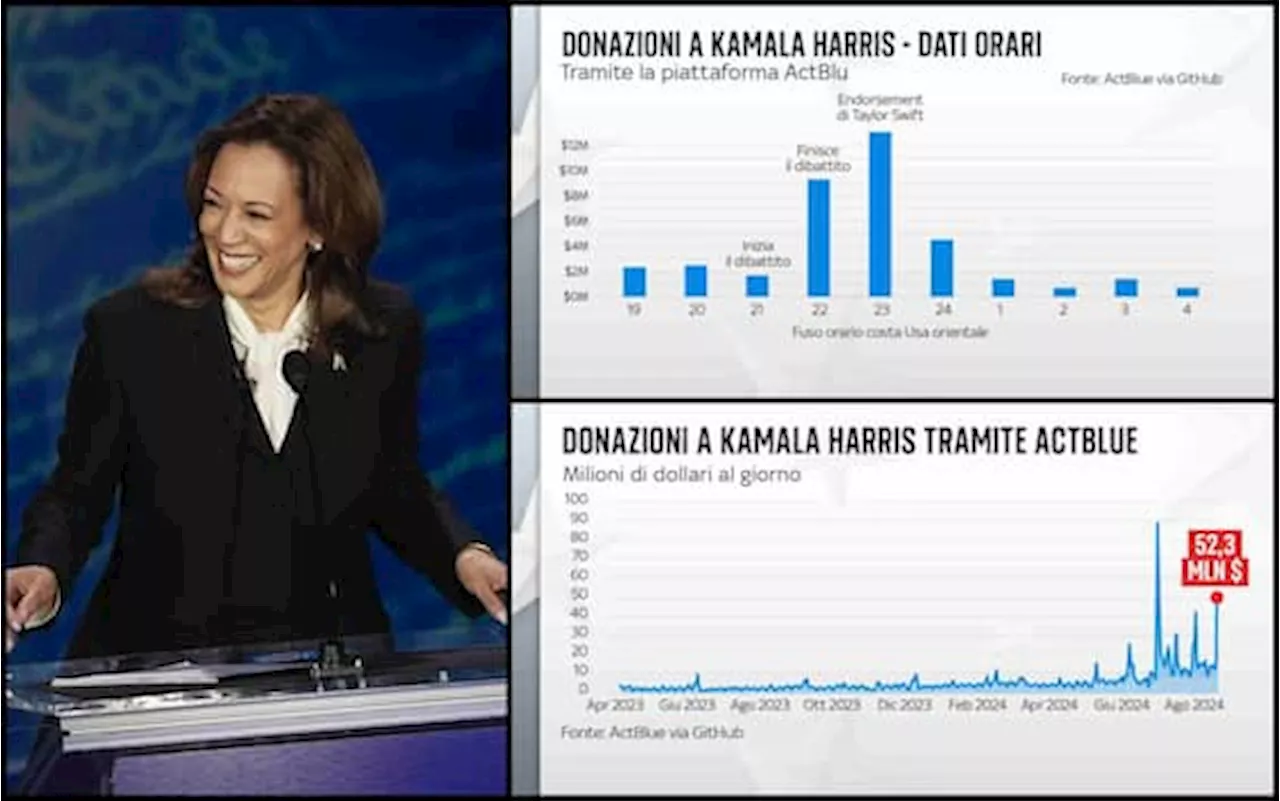 Elezioni Usa 2024, l'andamento delle donazioni a Kamala Harris