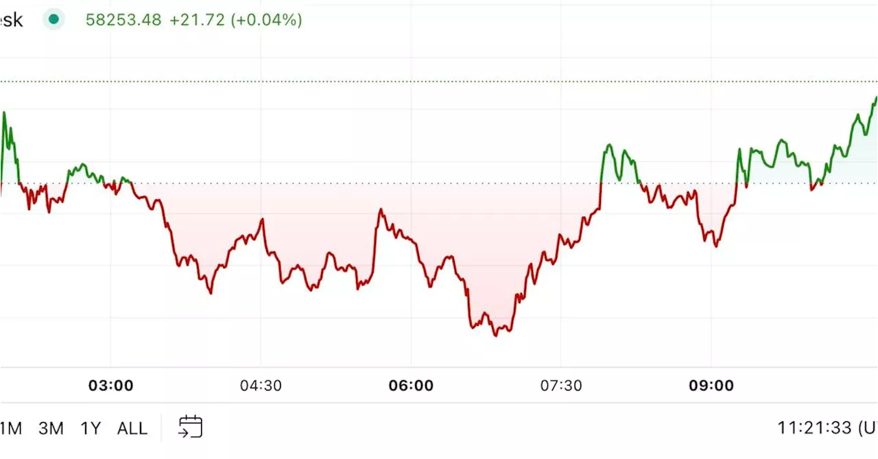 First Mover Americas: Bitcoin Trades Little Changed Above $58,000