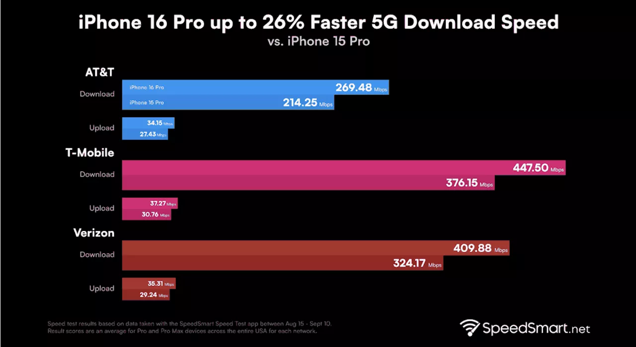 L'iPhone 16 Pro Surpasse Ses Prédécesseurs en Vitesse 5G grâce à Qualcomm