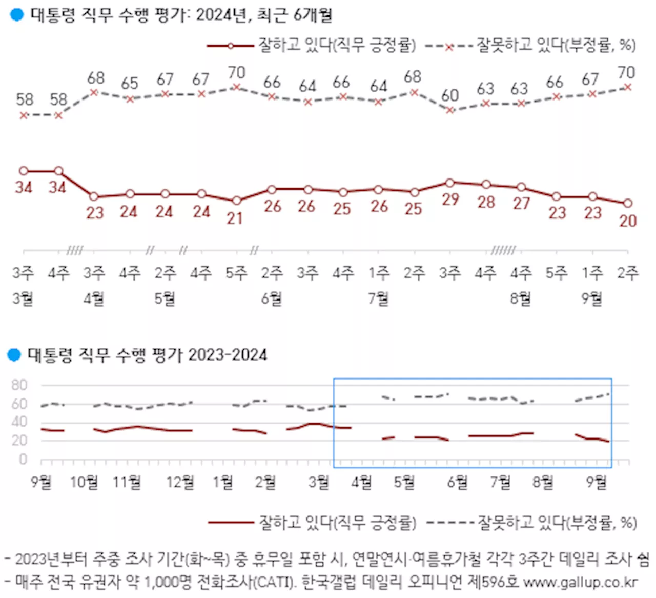 윤 대통령 지지율, 20% 기록···취임 후 ‘최저치’