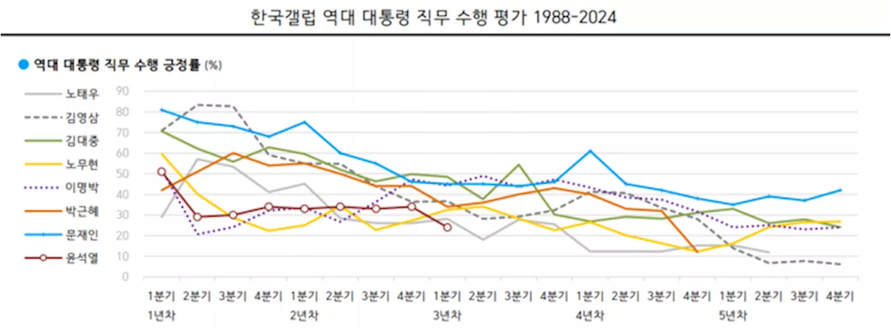 [한국갤럽]윤 대통령 지지율 20% 역대 최저···돌파구였던 의료 개혁이 국정 동력 무너뜨리나