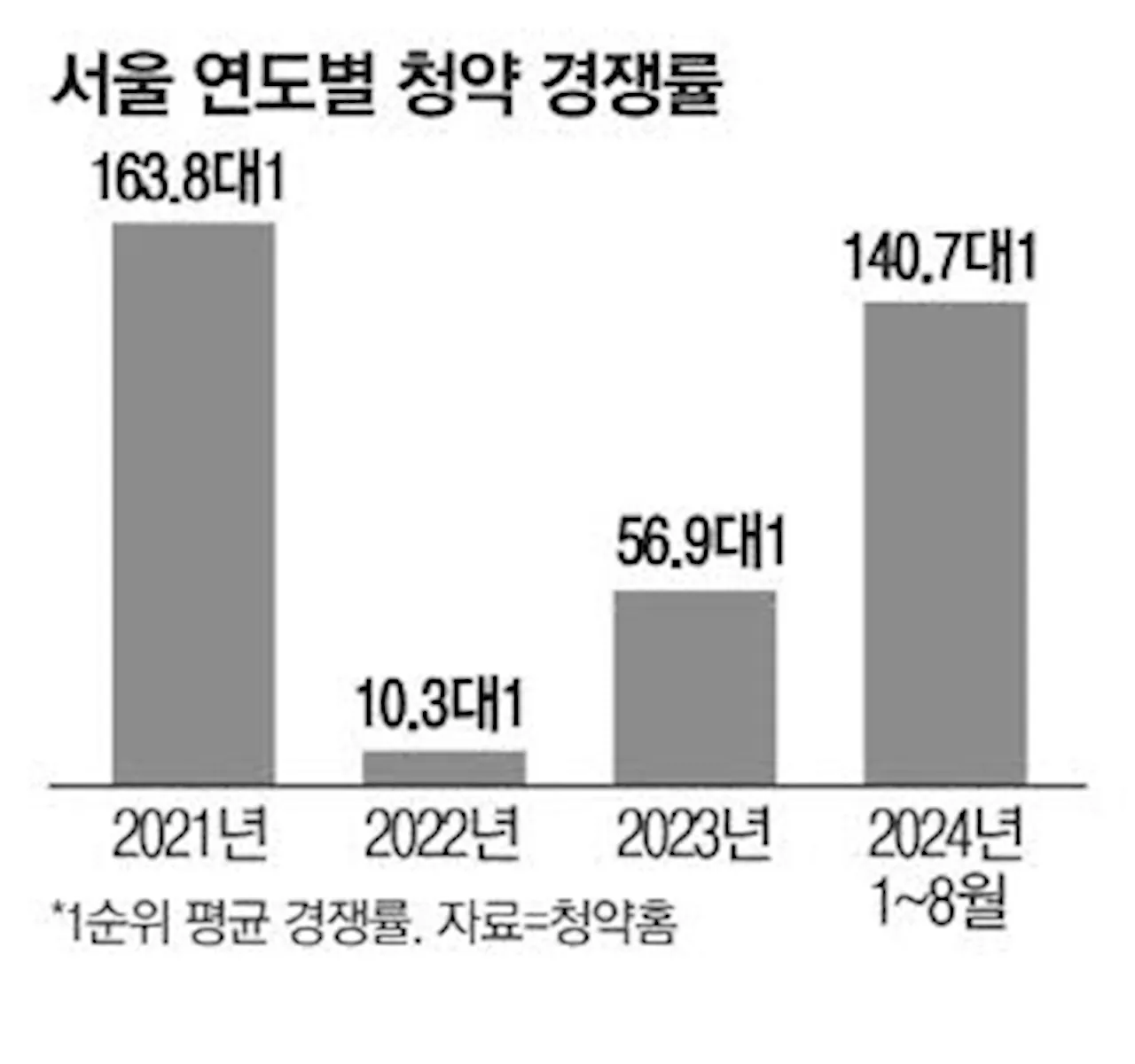 성동구 청약 경쟁률도 뜨겁네