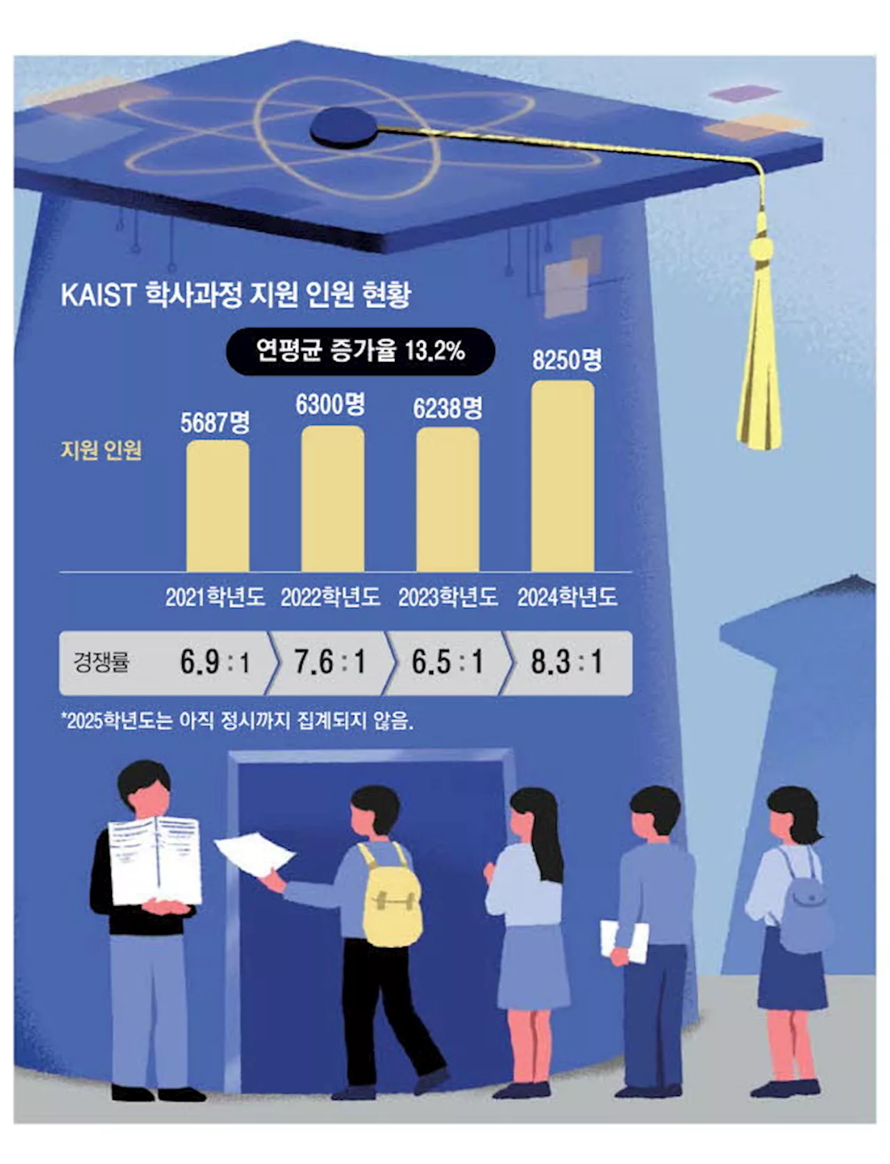 이공계 꿈 살아있네…의대 광풍속 KAIST 지원 10% 쑥