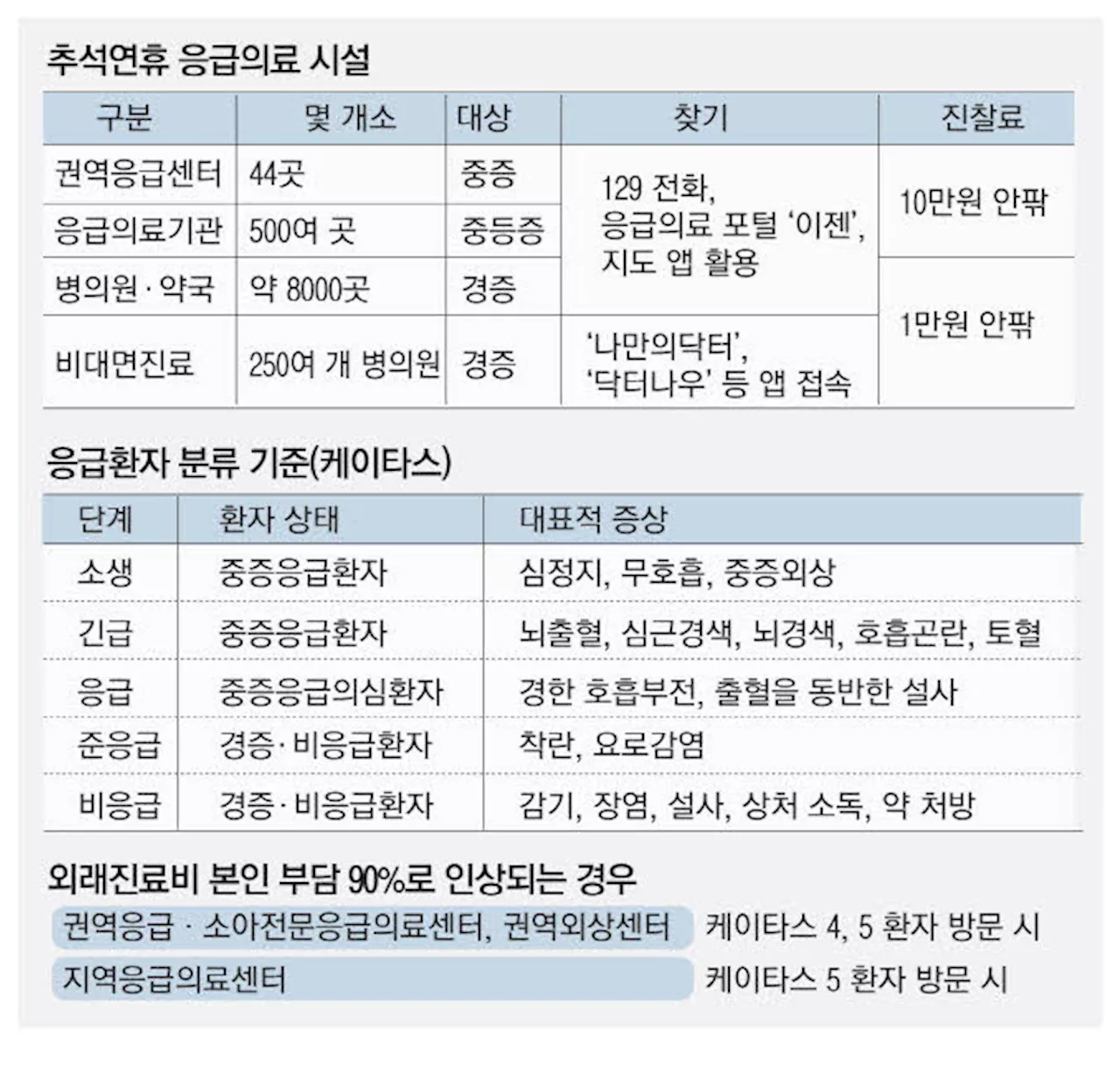 중증환자 24시 응급실 407곳 운영 감기·장염 등은 동네 병·의원으로